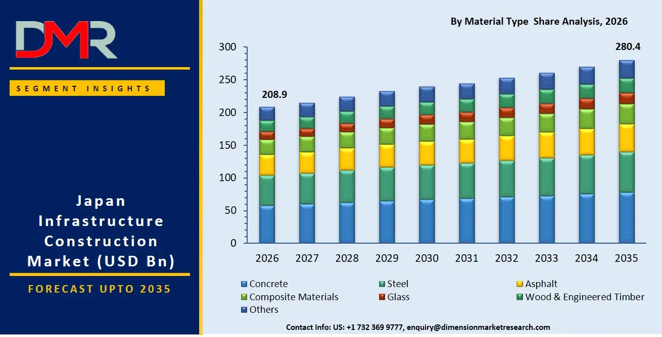 Japan Infrastructure Construction Market By Material Type Share Analysis