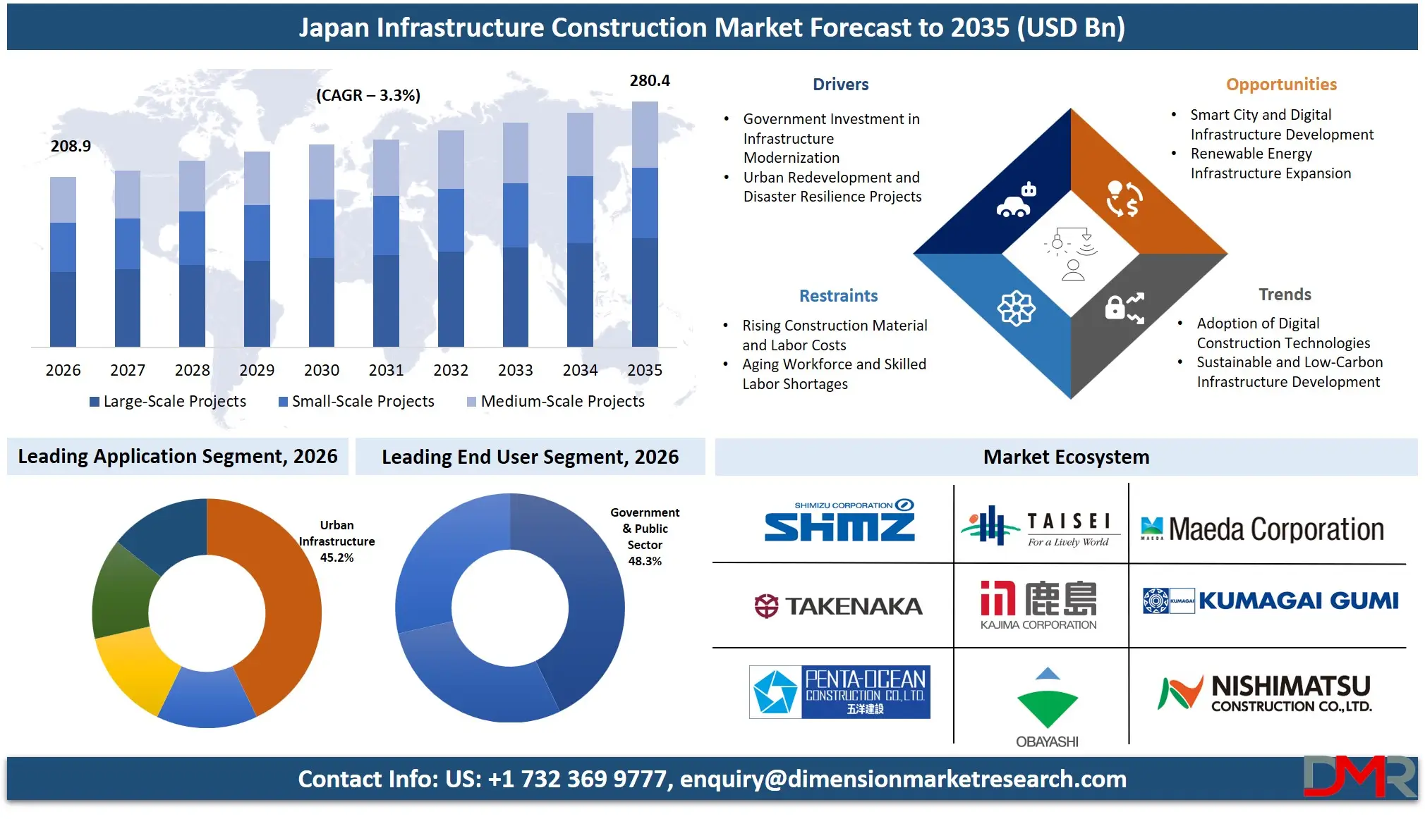 Japan Infrastructure Construction Market Forecast to 2035