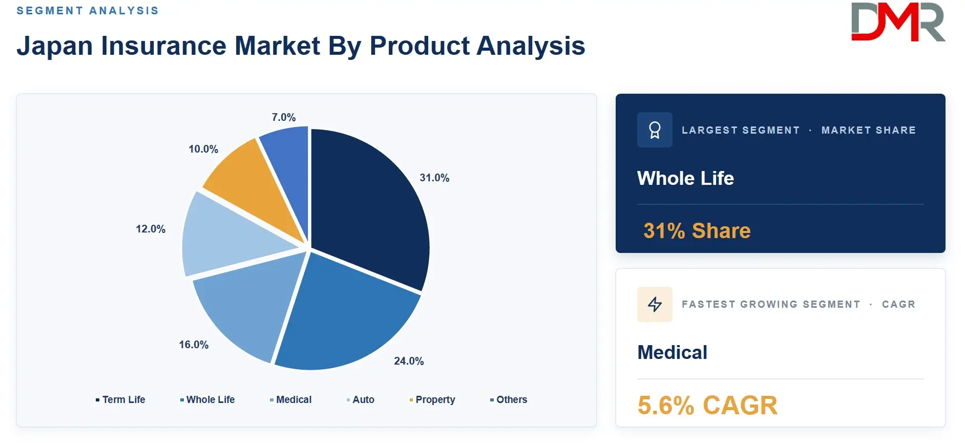 Japan Insurance Market By Product Analysis