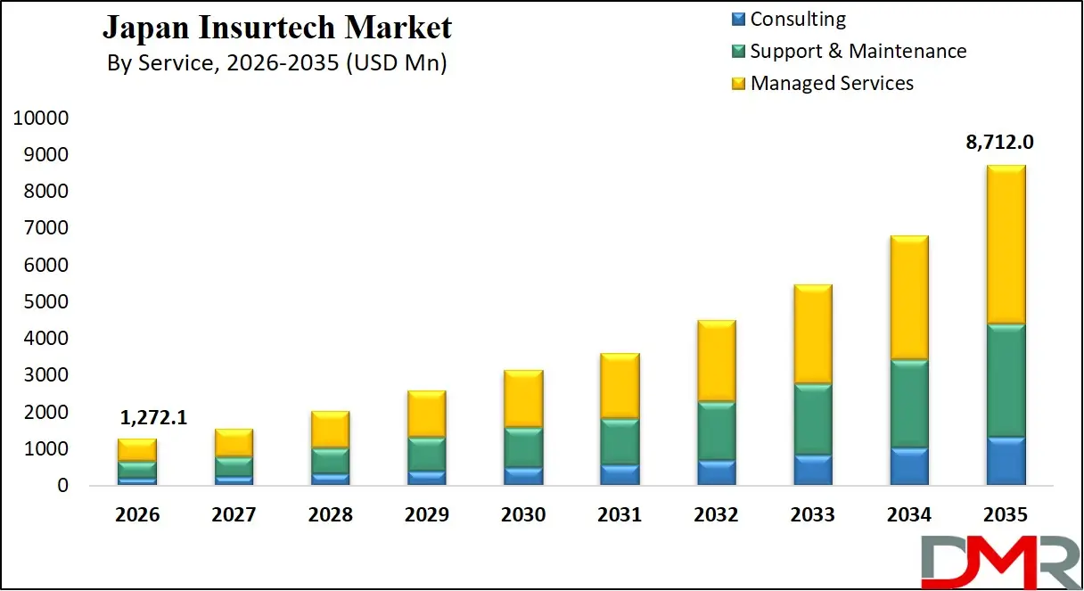 Japan Insurtech Market By Service