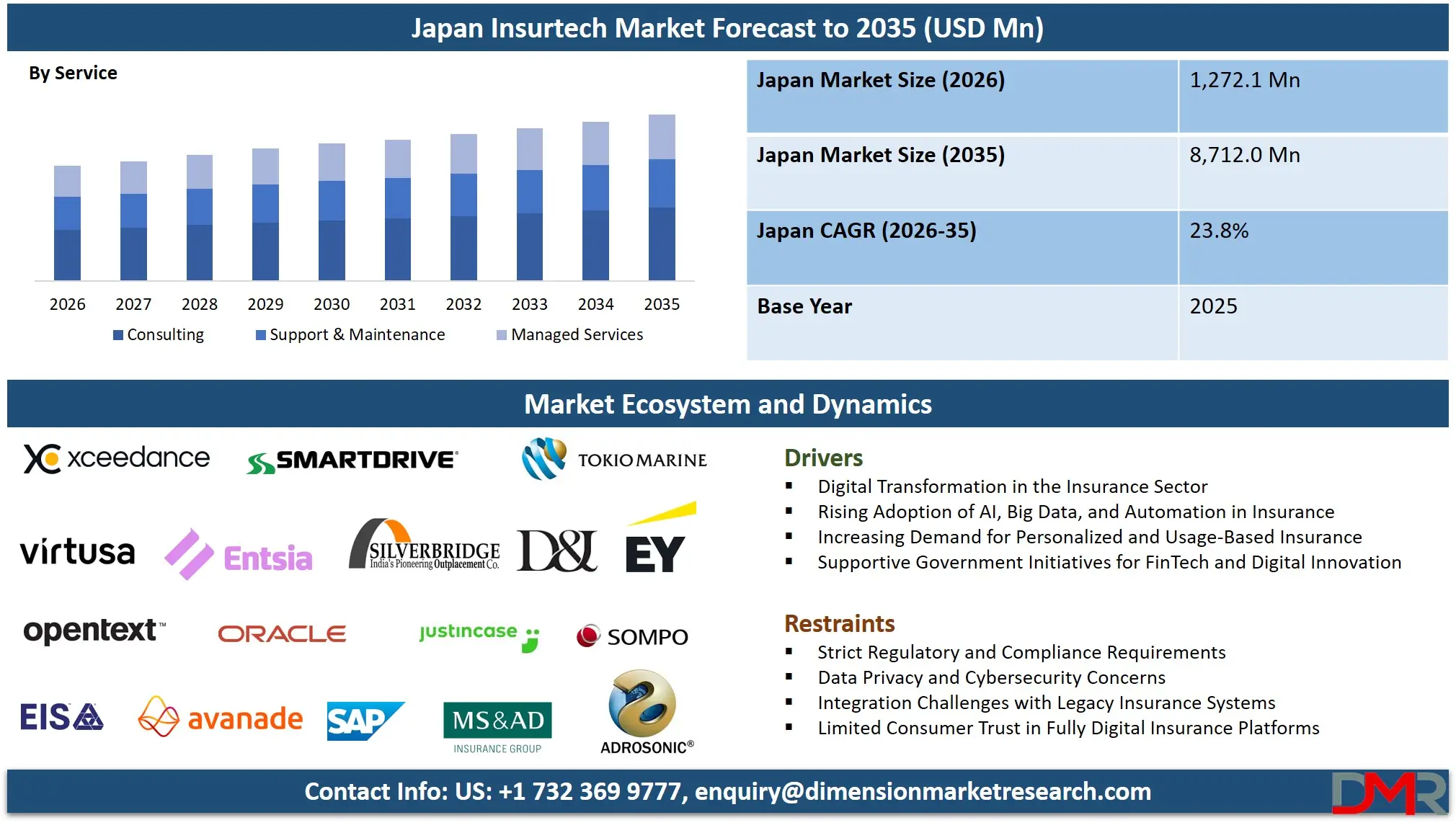 Japan Insurtech Market Forecast to 2035