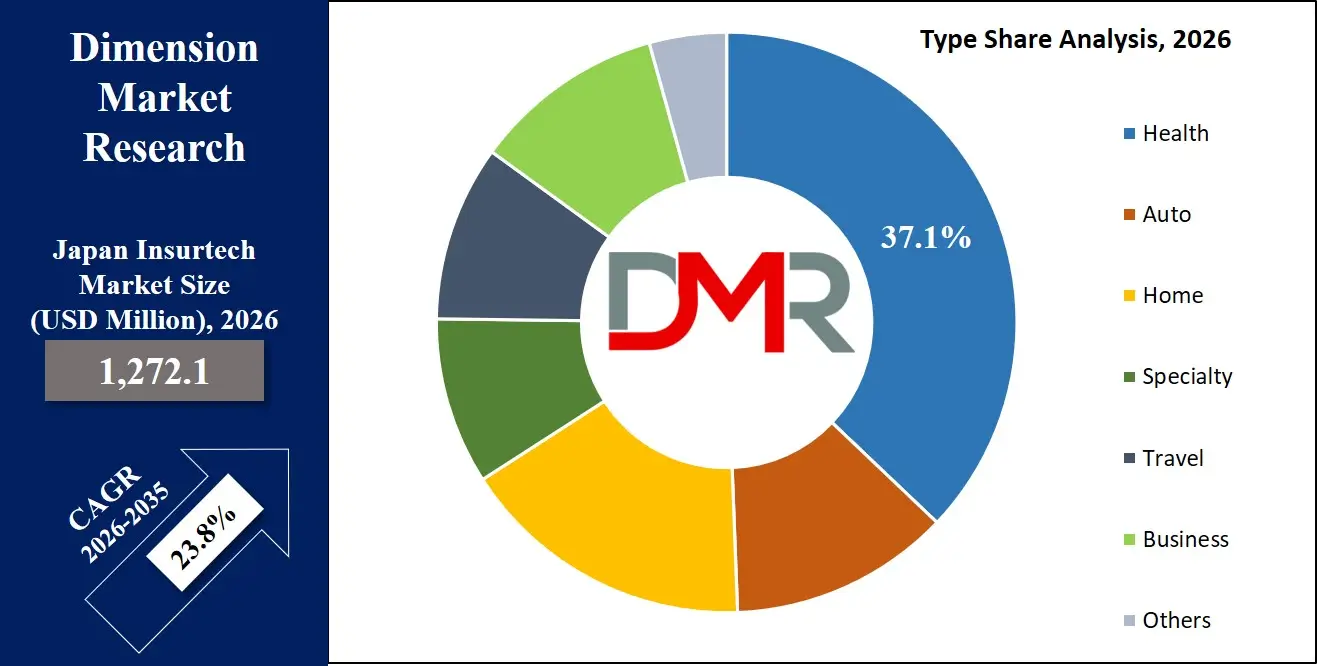 Japan Insurtech Market Type Share Analysis