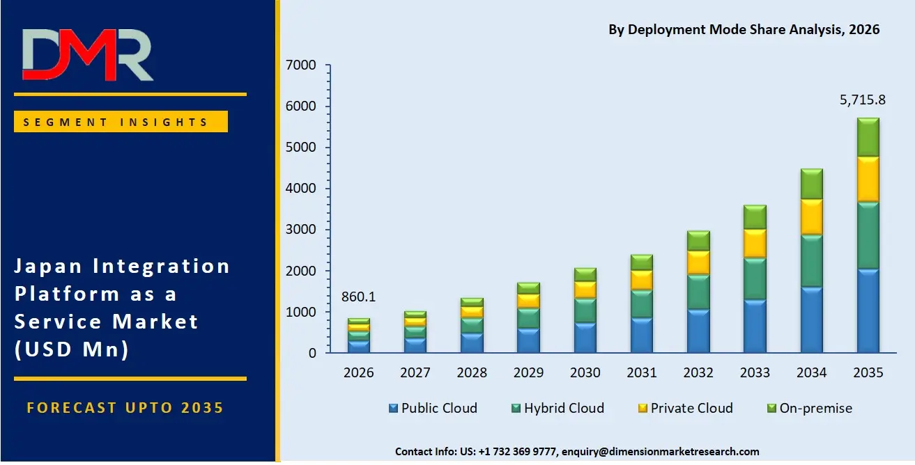 Japan Integration Platform as a Service Market By Deployment Mode Share Analysis