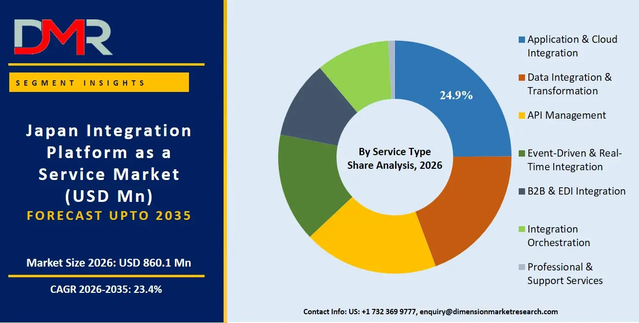 Japan Integration Platform as a Service Market By Service Type Share Analysis
