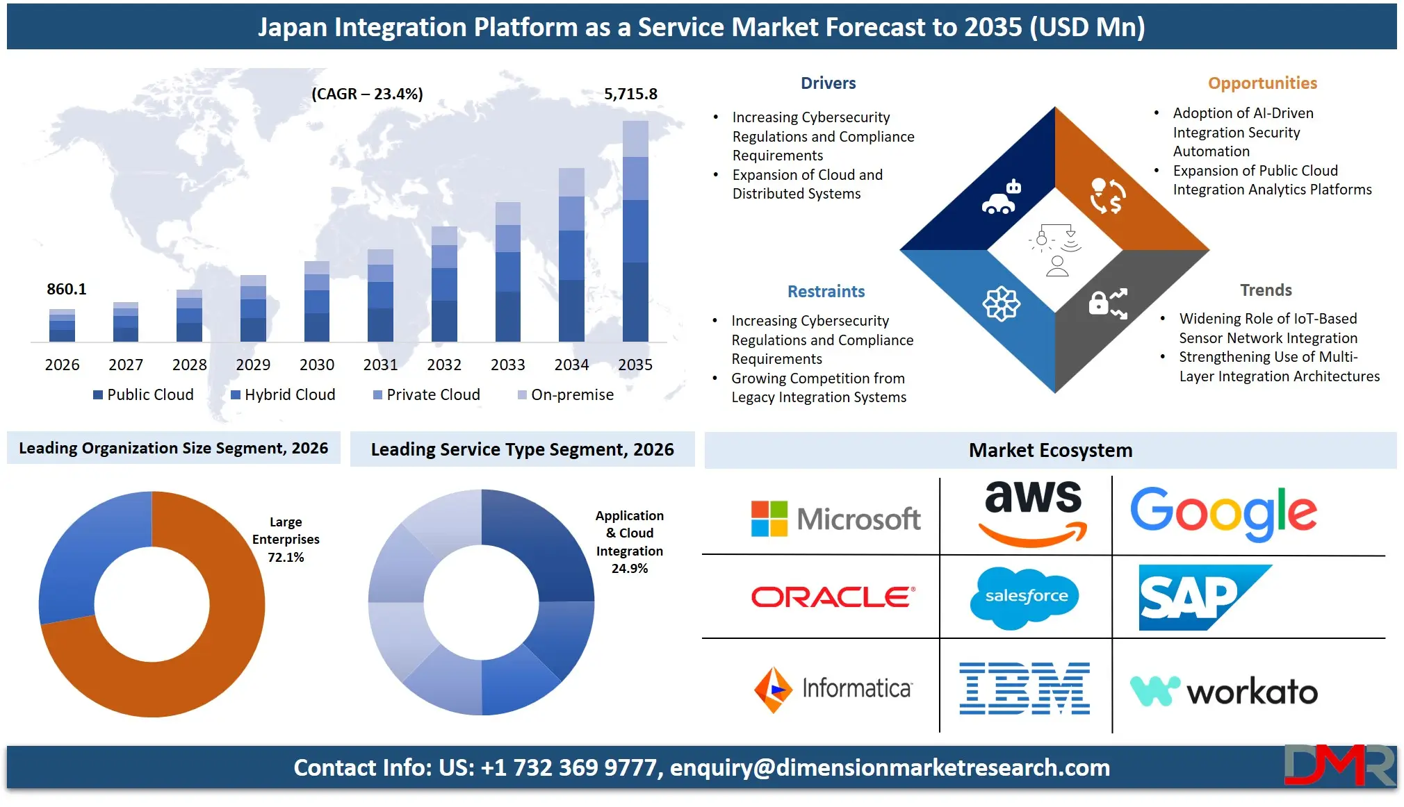 Japan Integration Platform as a Service Market Forecast to 2035