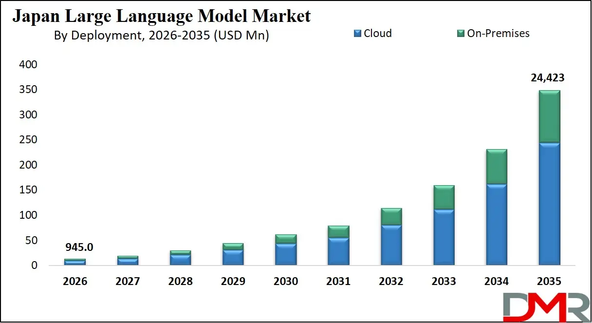 Japan Large Language Model Market By Deployment