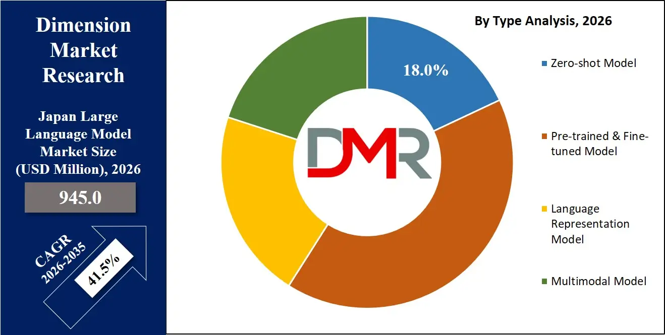Japan Large Language Model Market By Type Analysis