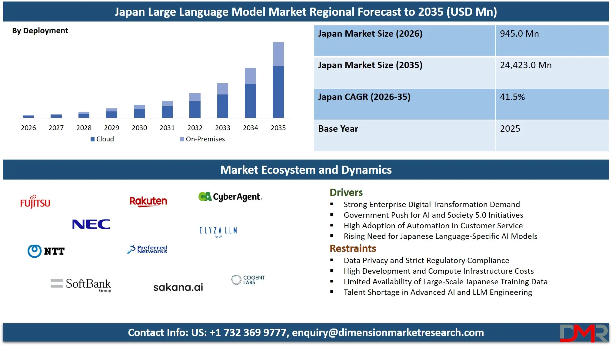 Japan Large Language Model Market Regional Forecast to 2035