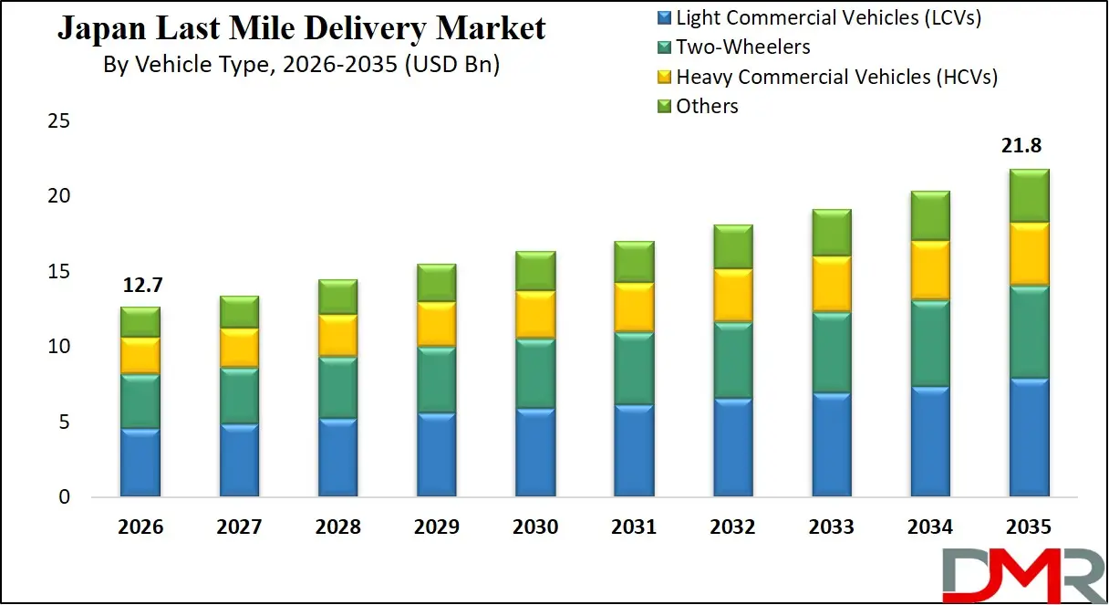 Japan Last Mile Delivery Market By Vehicle Type