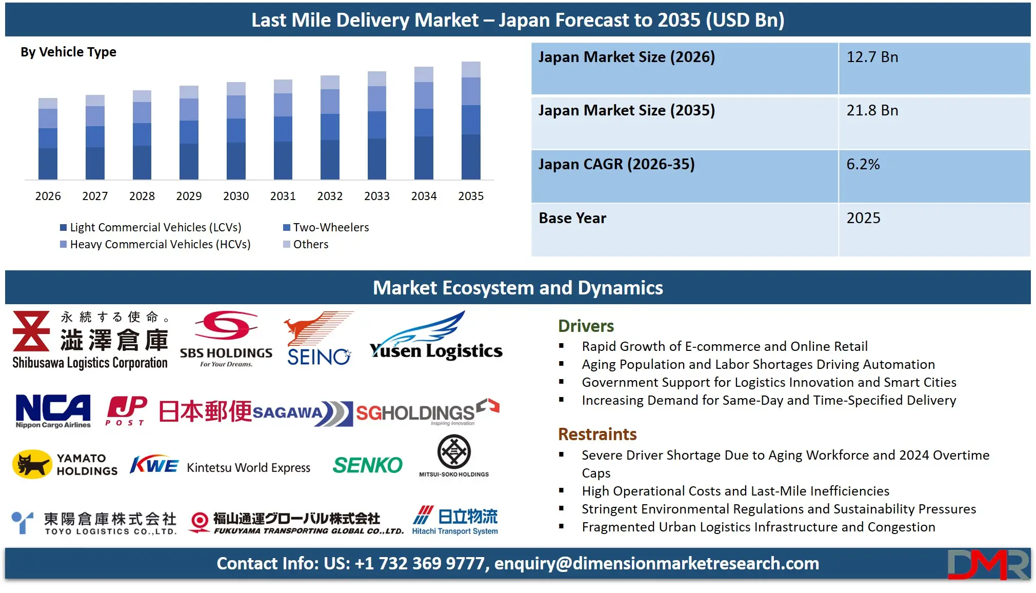 Japan Last Mile Delivery Market Forecast to 2035