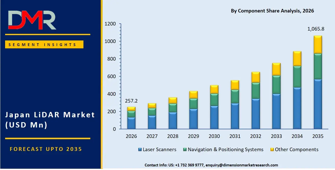 Japan LiDAR Market By Component Share Analysis
