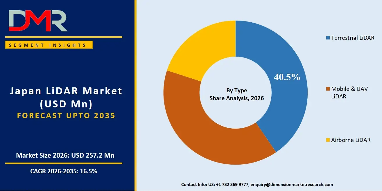 Japan LiDAR Market By Type Share Analysis