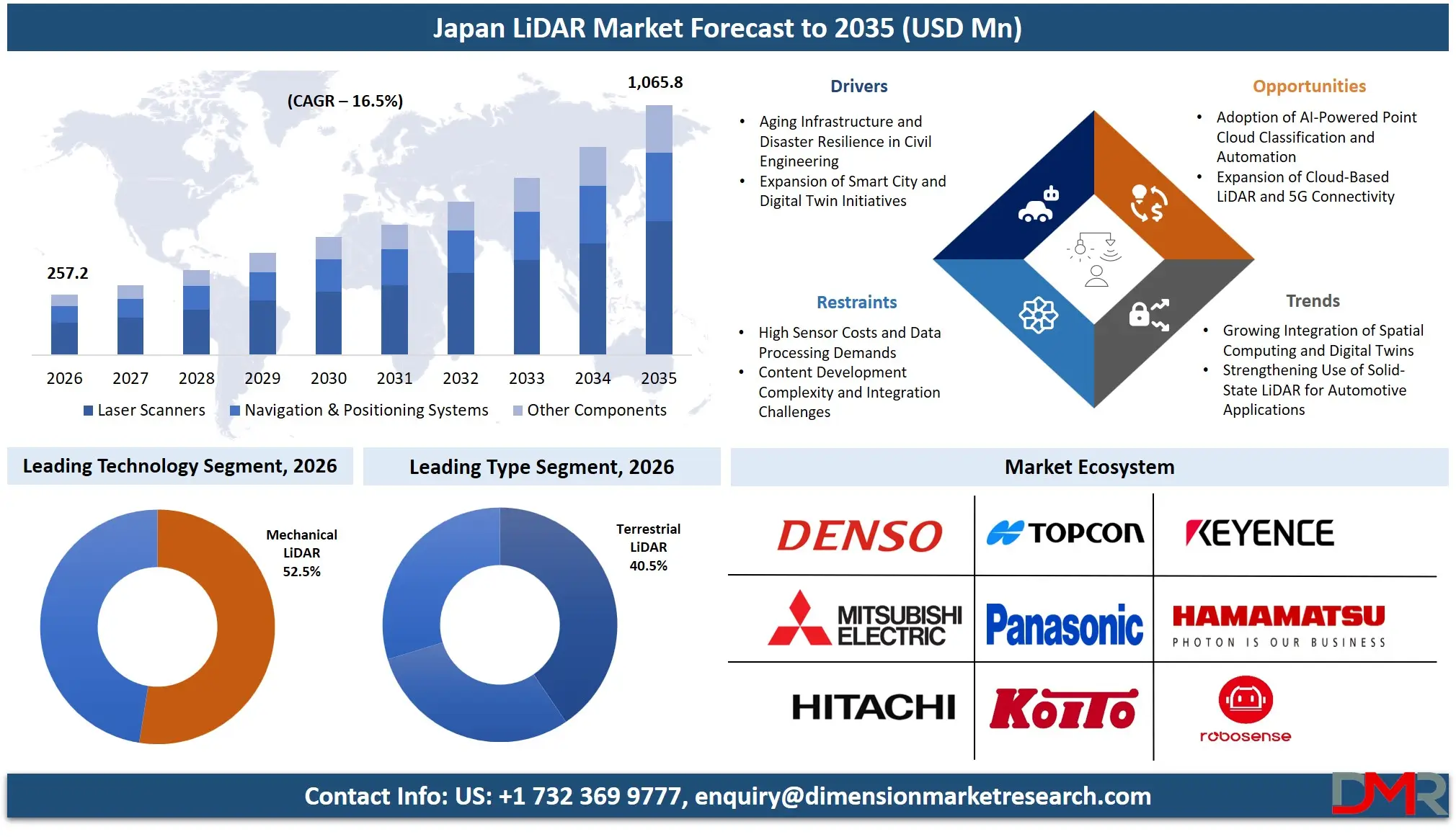 Japan LiDAR Market Forecast to 2035