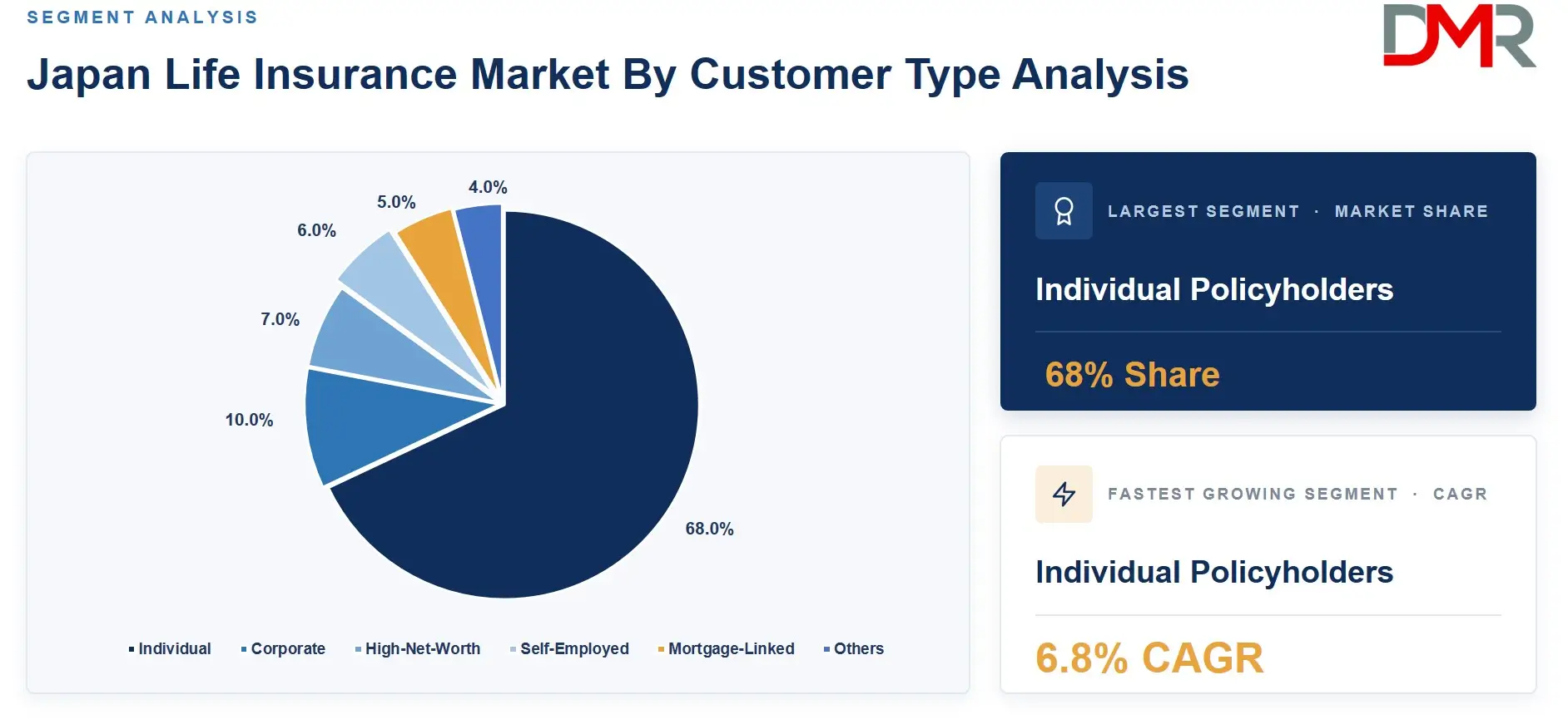 Japan Life Insurance Market By Customer Type Analysis