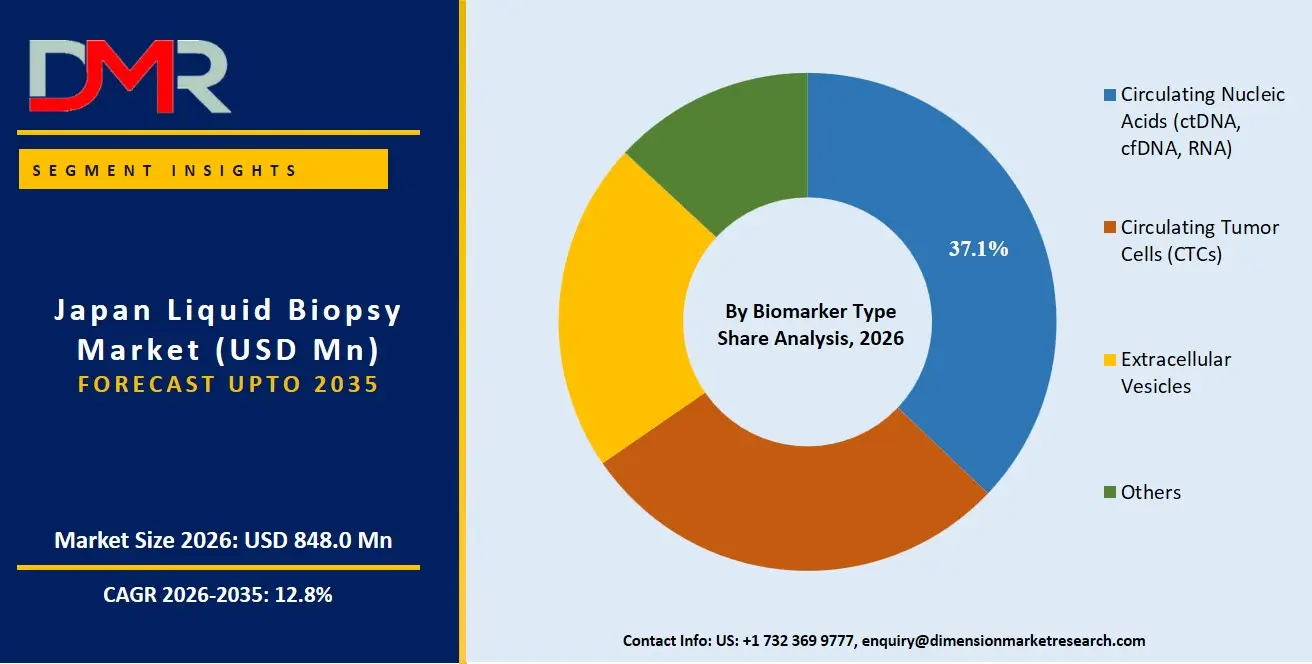 Japan Liquid Biopsy Market By Biomarker Type Share Analysis