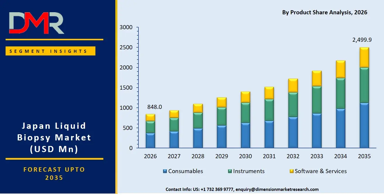 Japan Liquid Biopsy Market By Product Share Analysis