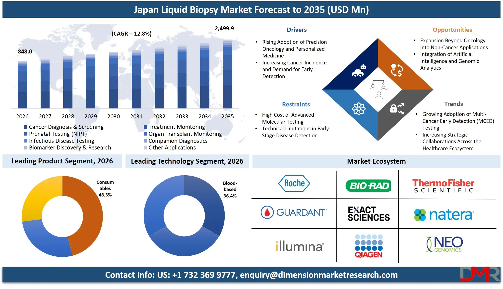 Japan Liquid Biopsy Market Forecast to 2035