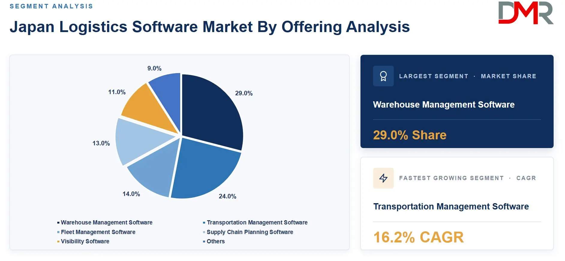 Japan Logistics Software Market By Offering Analysis