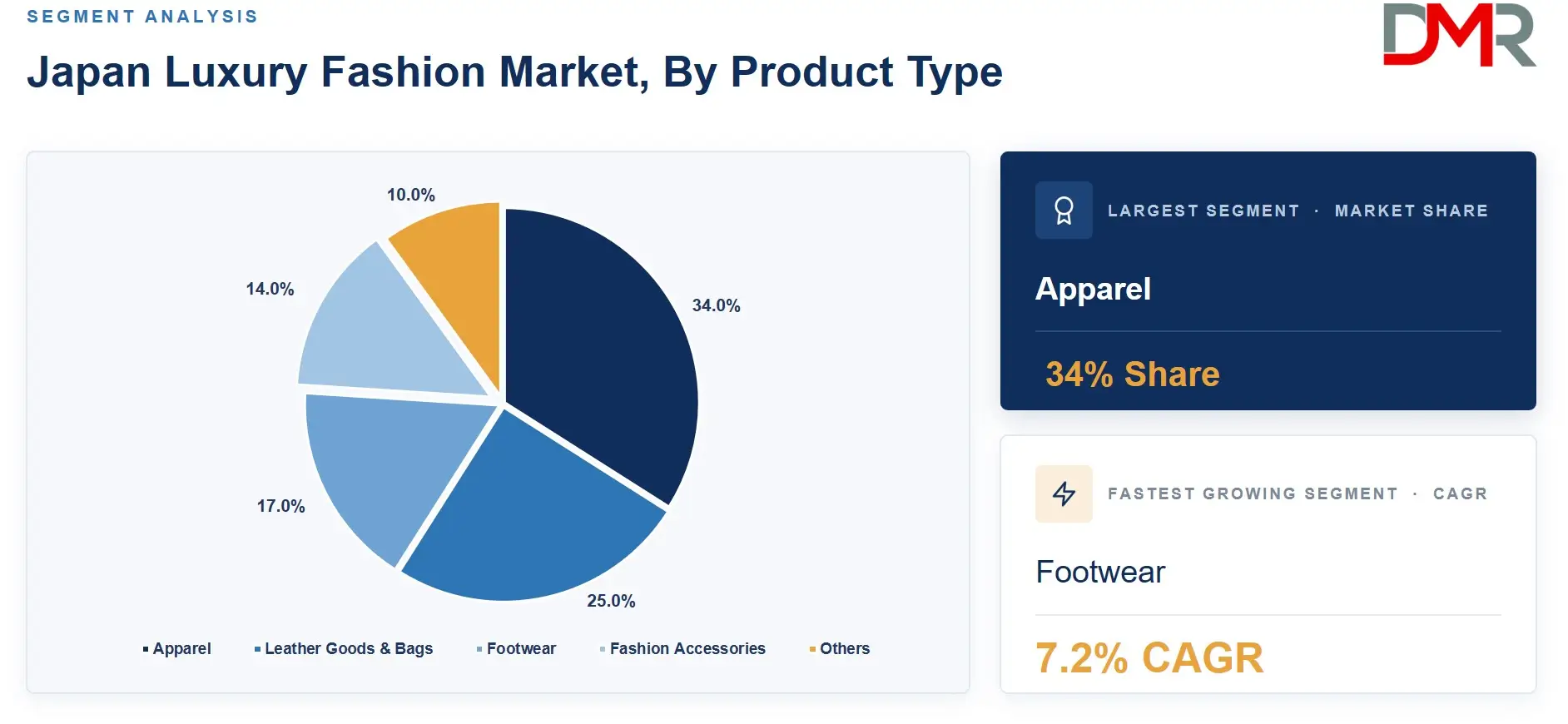 Japan Luxury Fashion Market, By Product Type