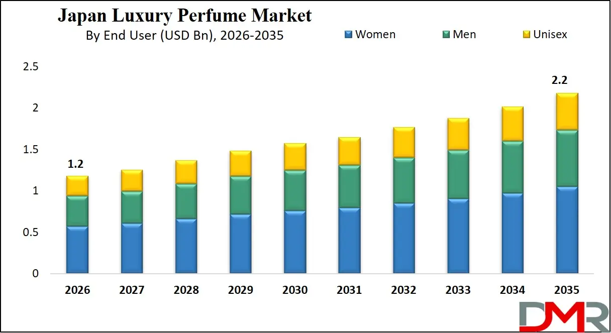 Japan Luxury Perfume Market By End User