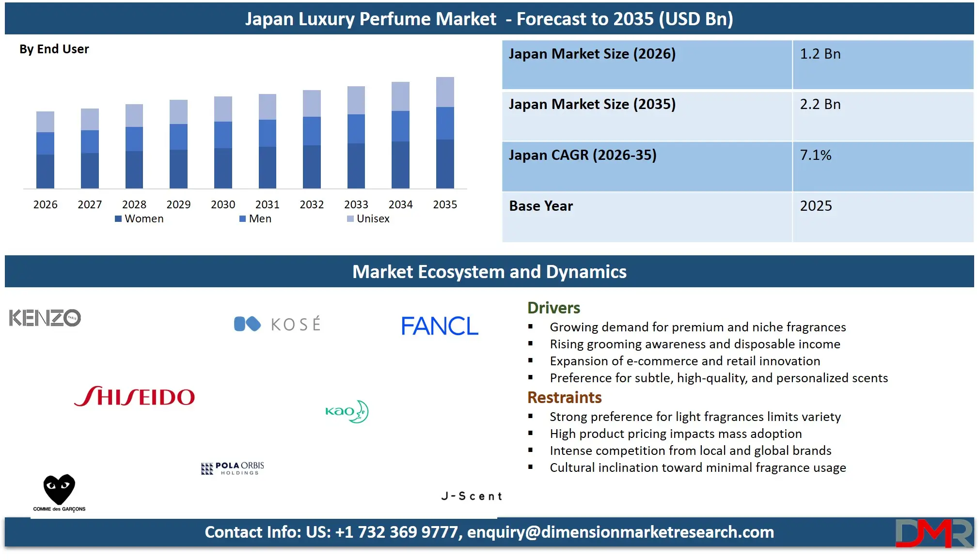 Japan Luxury Perfume Market Forecast to 2035 