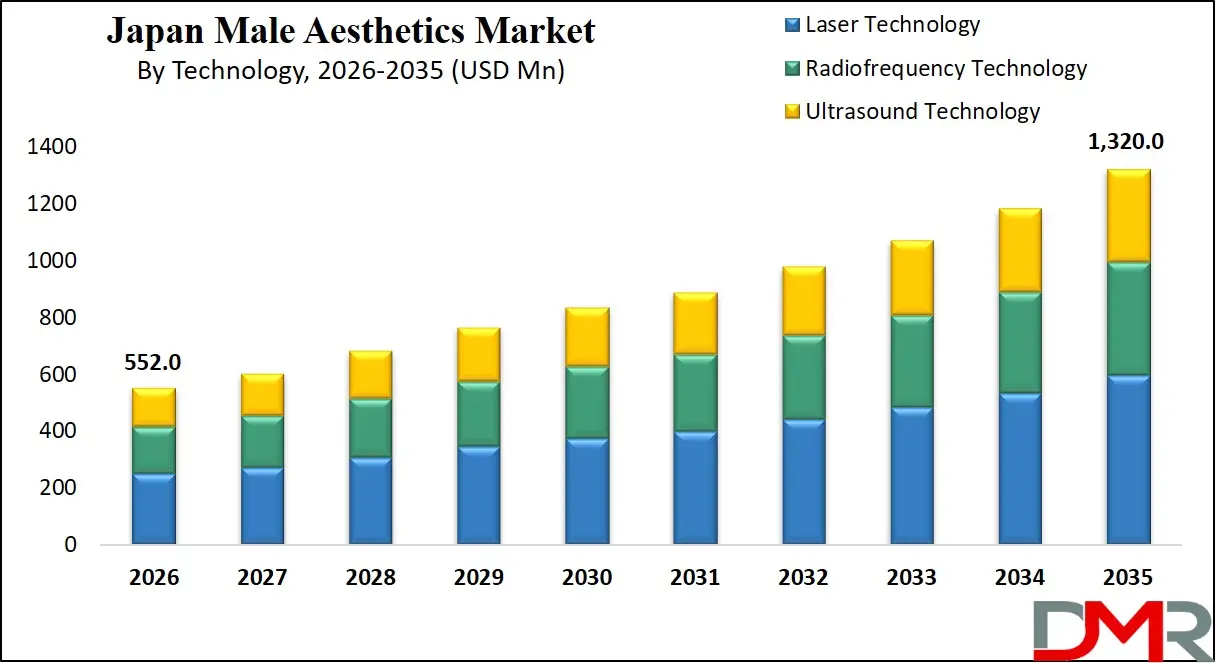 Japan Male Aesthetics Market By Technology