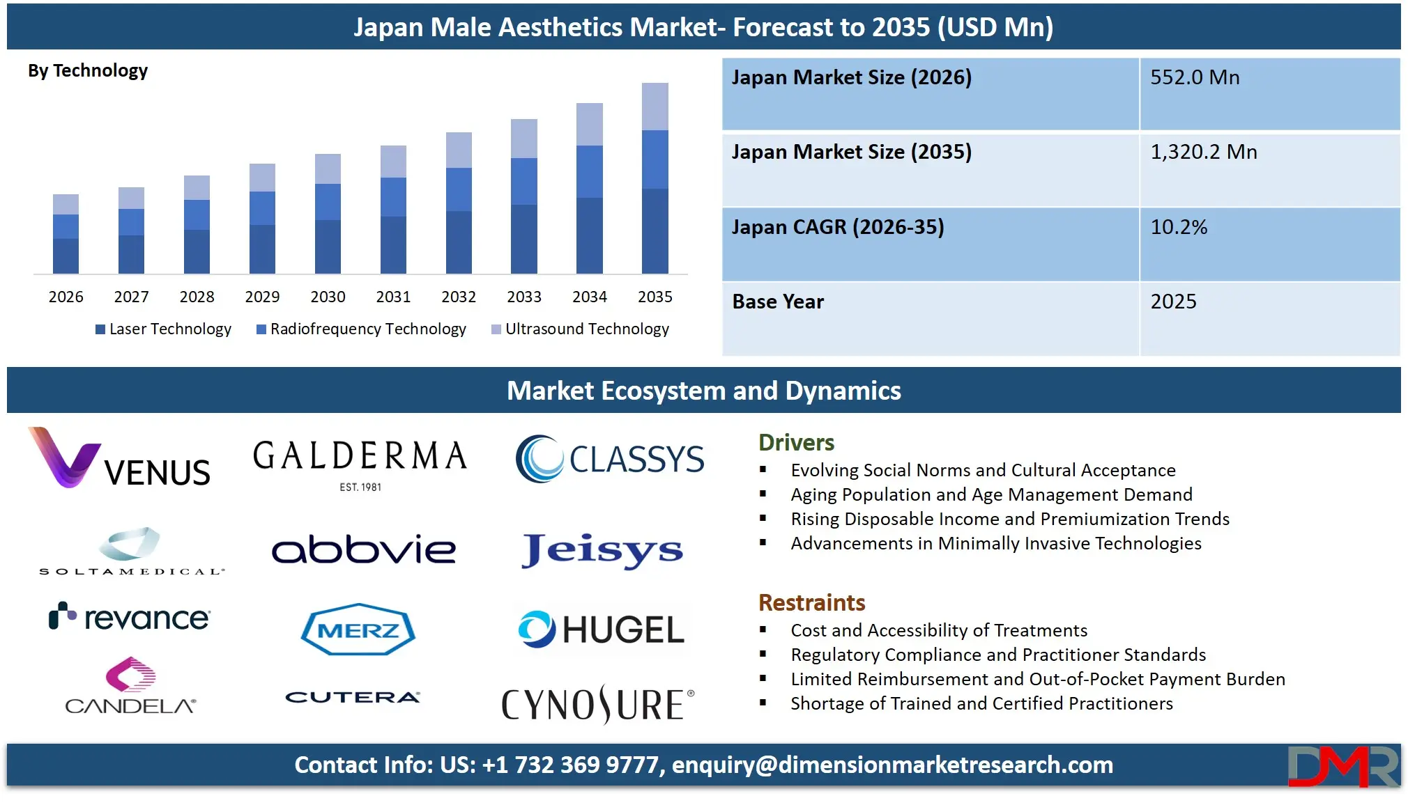 Japan Male Aesthetics Market Forecast to 2035