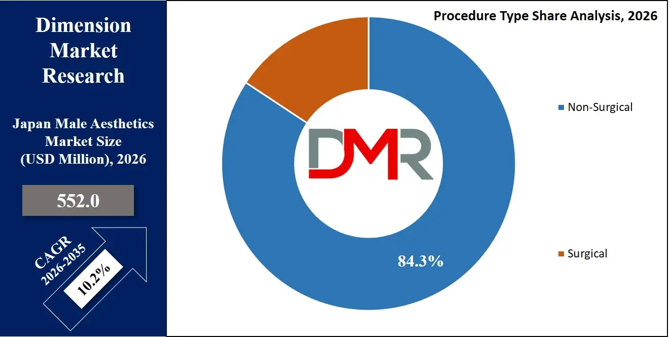 Japan Male Aesthetics Market Procedure Type Share Analysis