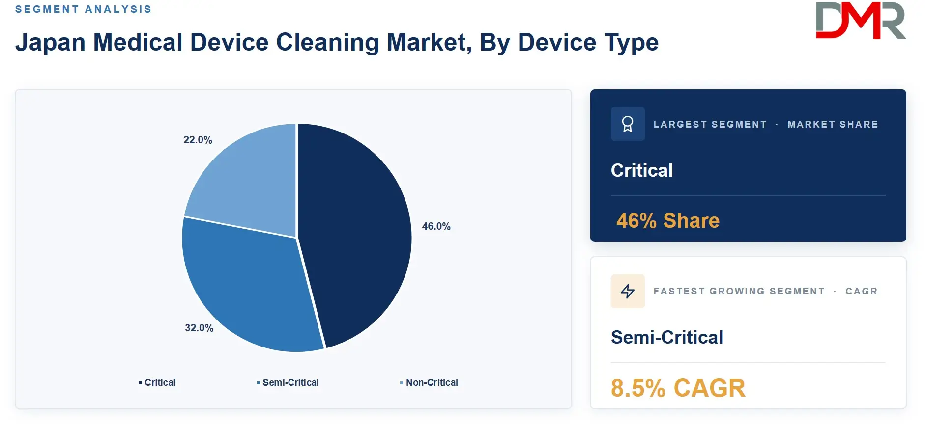 Japan Medical Device Cleaning Market, By Device Type