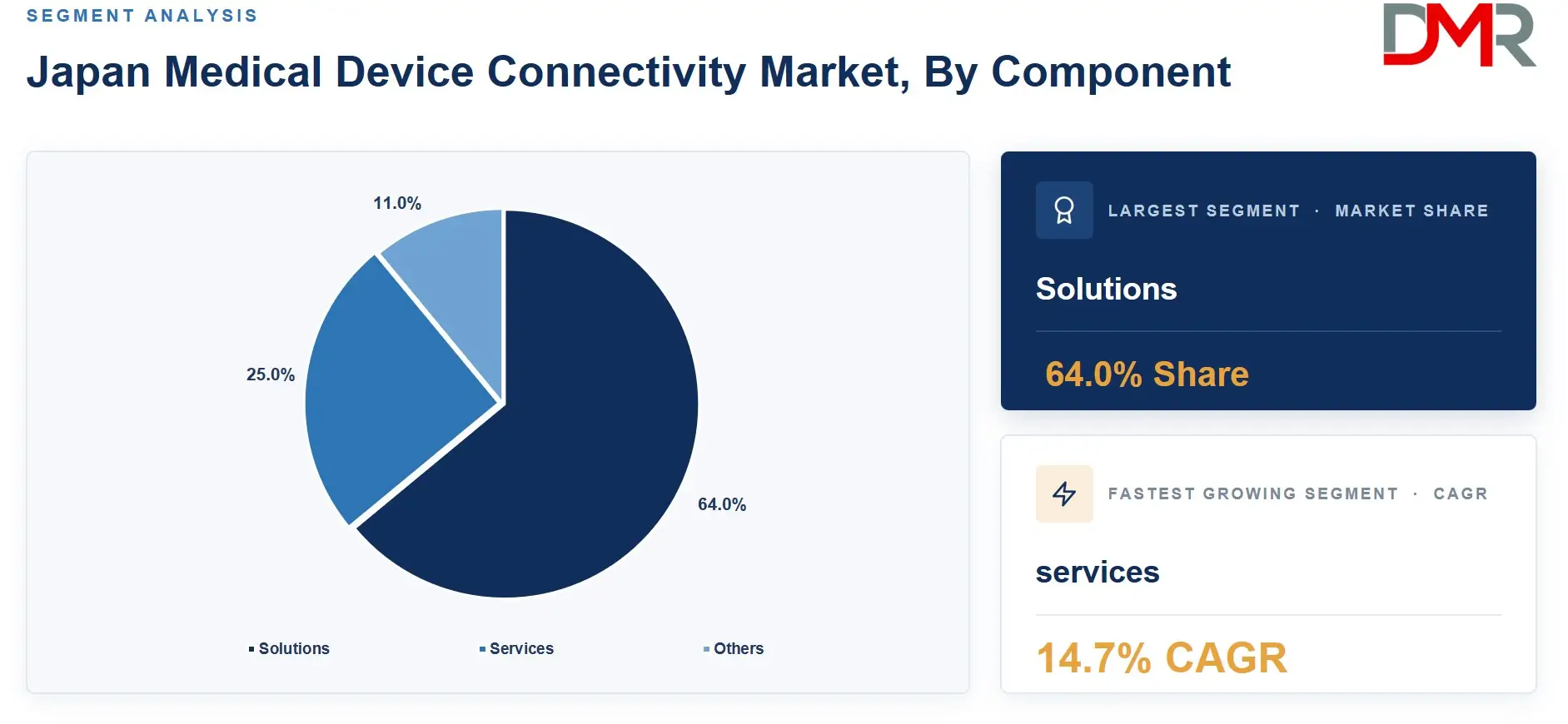 Japan Medical Device Connectivity Market, By Component