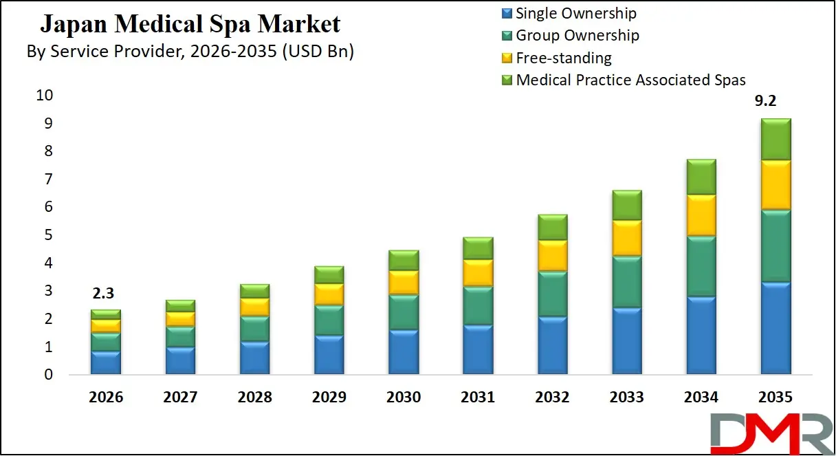 Japan Medical Spa Market By Service Provider