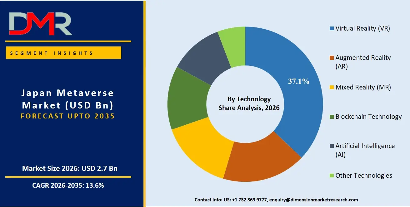 Japan Metaverse Market By Technology Share Analysis