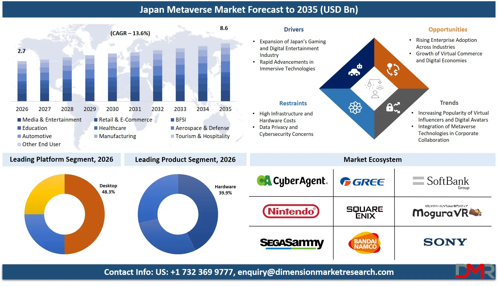 Japan Metaverse Market Forecast to 2035