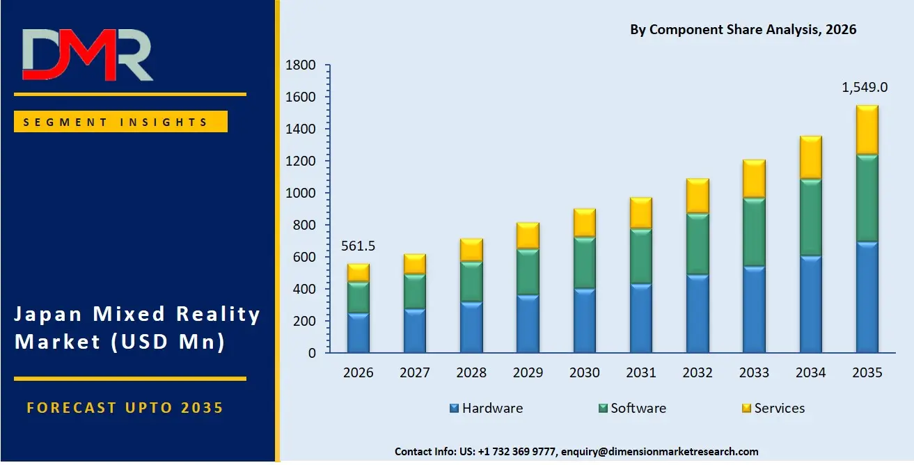 Japan Mixed Reality Market By Component Share Analysis