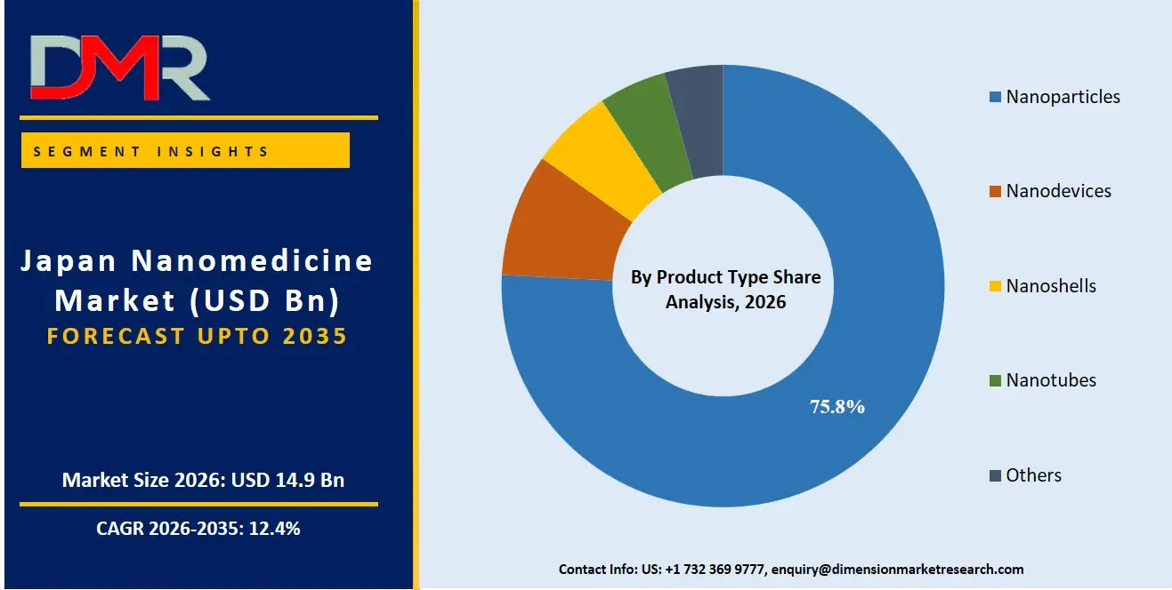 Japan Nanomedicine Market By Product Type Share Analysis
