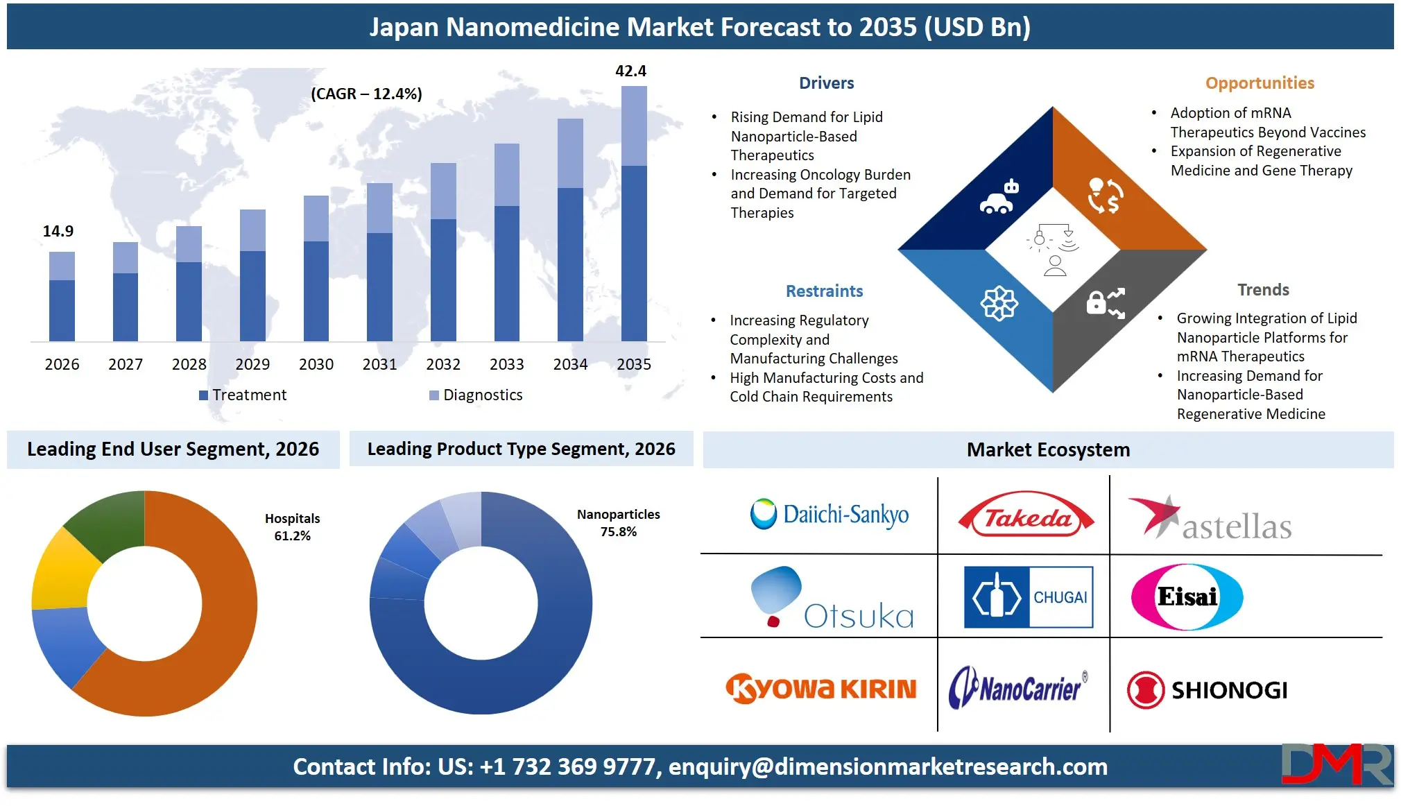 Japan Nanomedicine Market Forecast to 2035