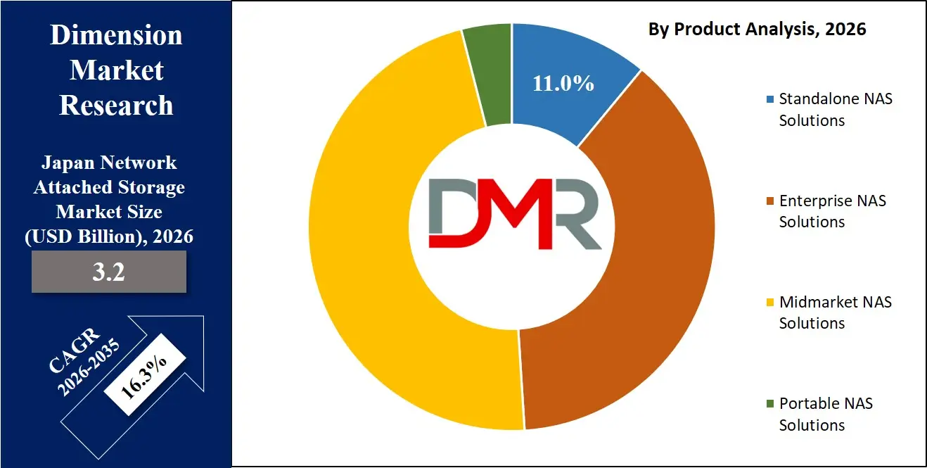 Japan Network Attached Storage Market By Product Analysis