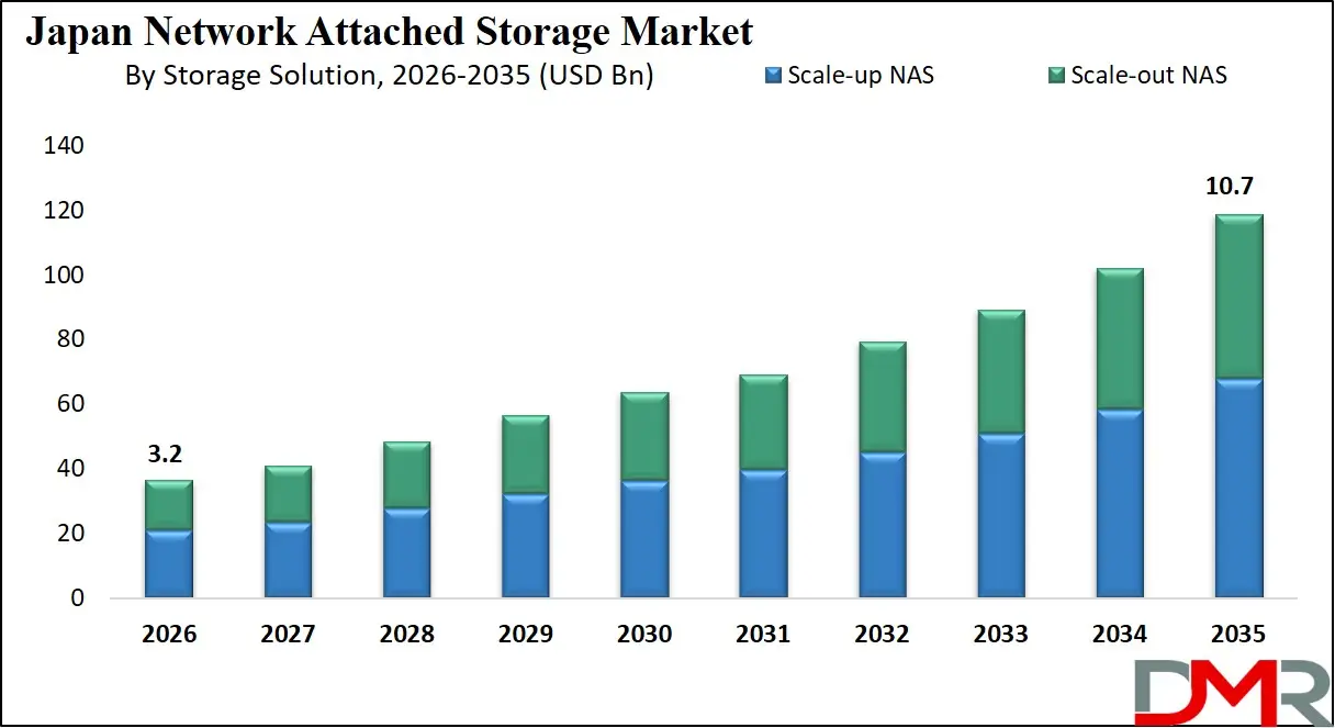 Japan Network Attached Storage Market By Storage Solution