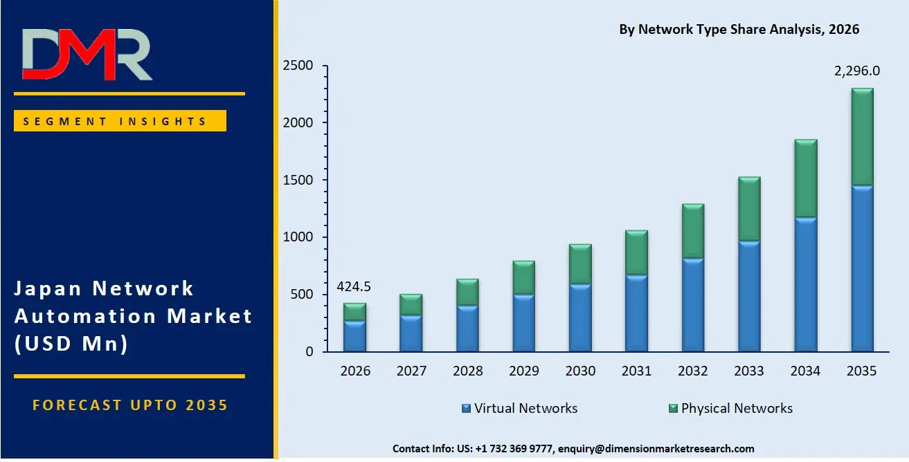 Japan Network Automation Market By Network Type Share Analysis