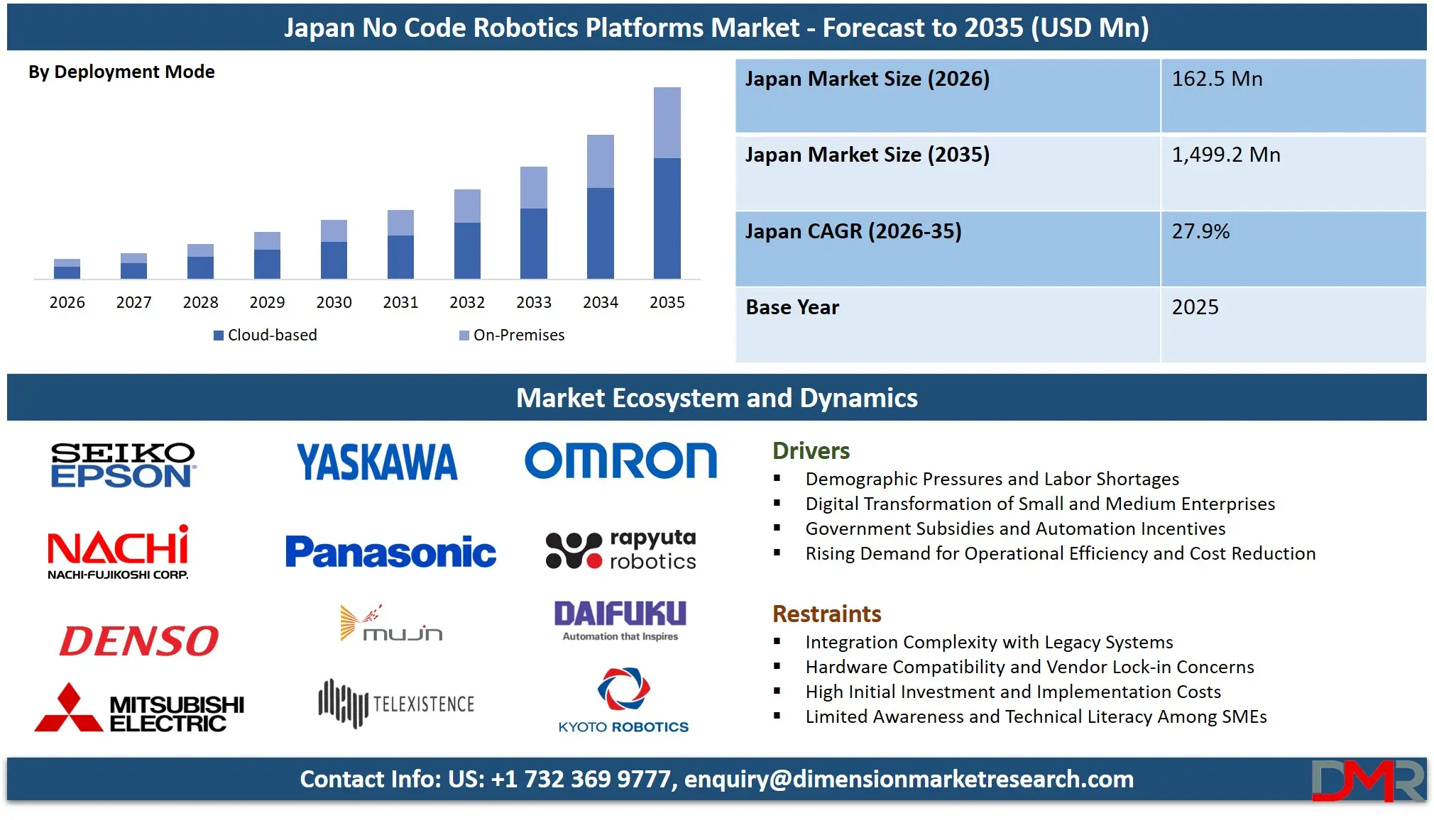 Japan No Code Robotics Platforms Market Forecast to 2035