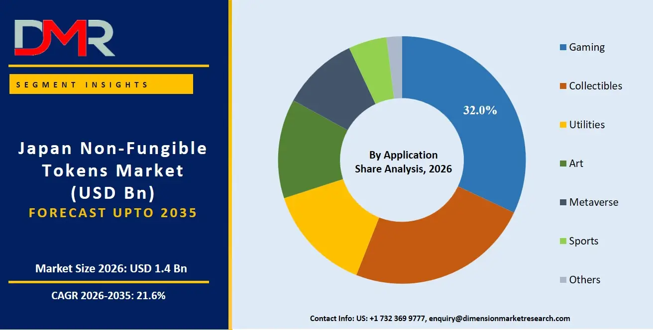 Japan Non Fungible Tokens Market By Application Share Analysis