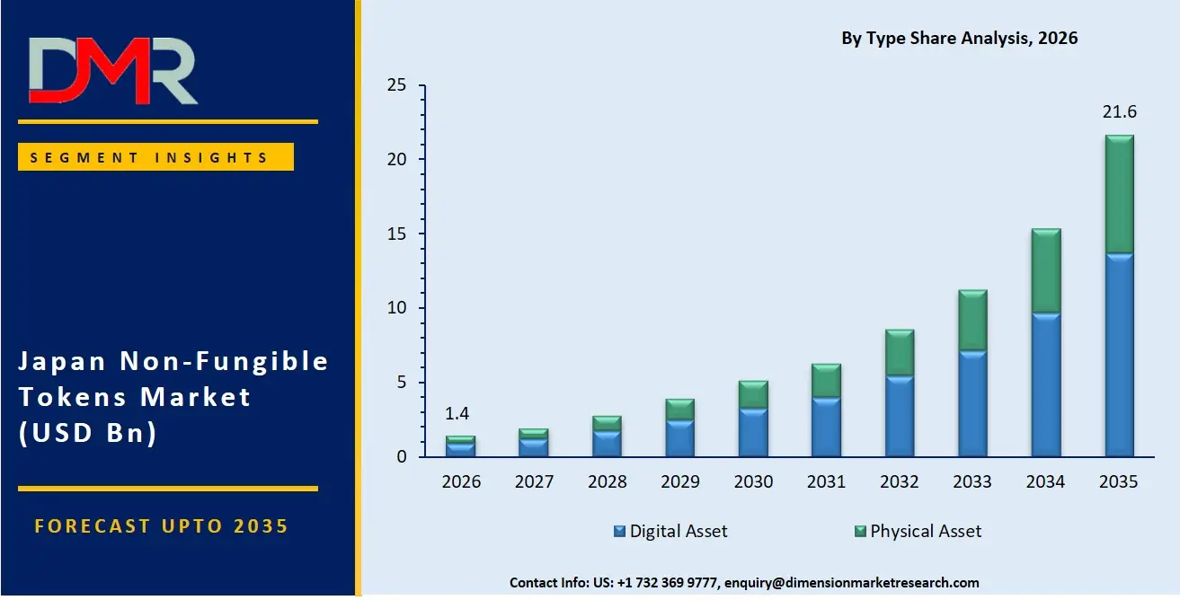 Japan Non Fungible Tokens Market By Type Share Analysis