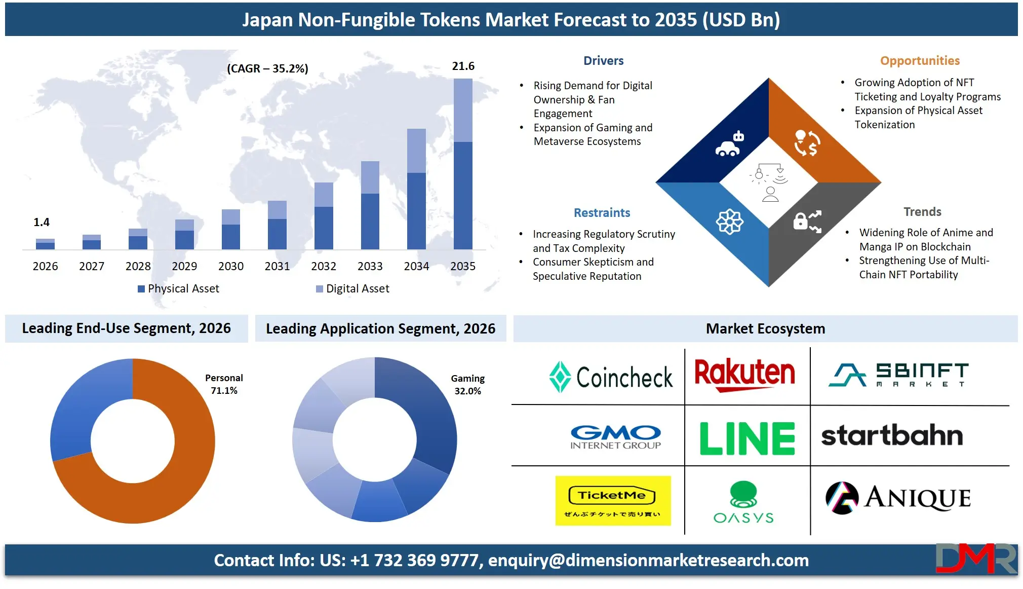Japan Non Fungible Tokens Market Forecast to 2035