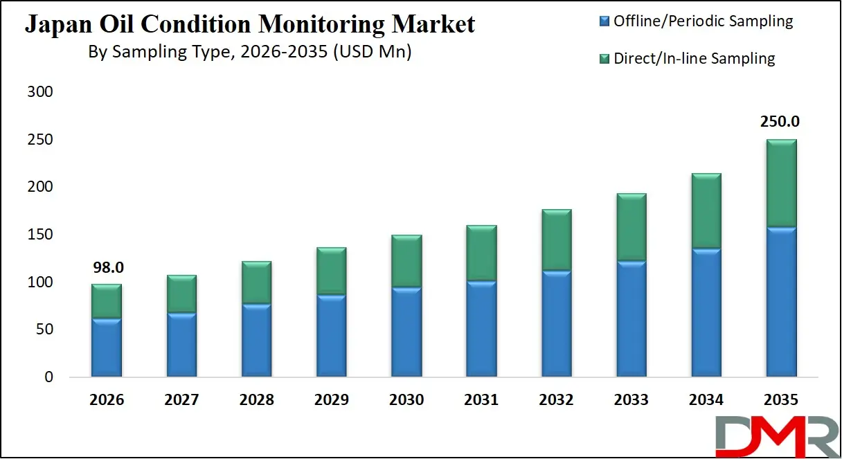 Japan Oil Condition Monitoring Market By Sampling Type