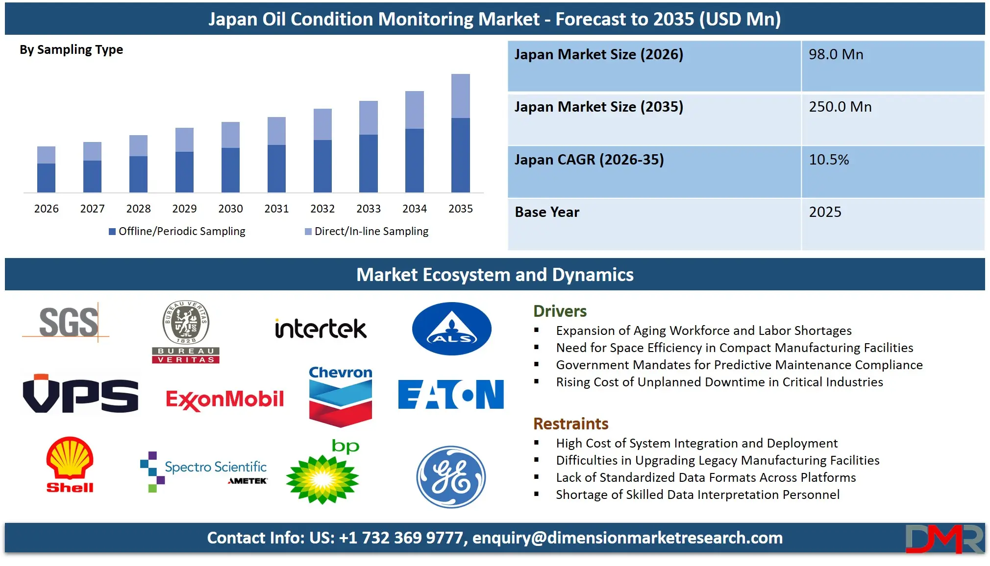 Japan Oil Condition Monitoring Market Forecast to 2035
