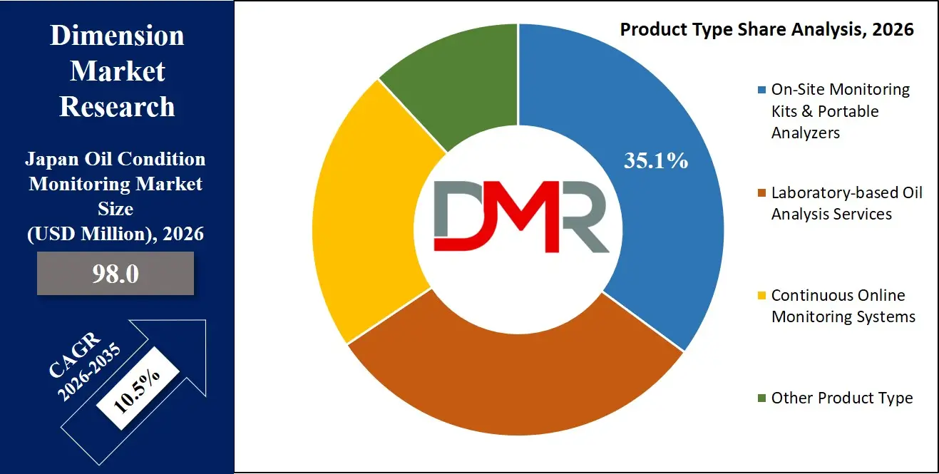 Japan Oil Condition Monitoring Market Product Type Share Analysis