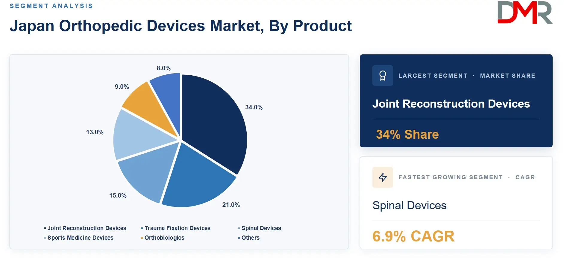 Japan Orthopedic Devices Market, By Product