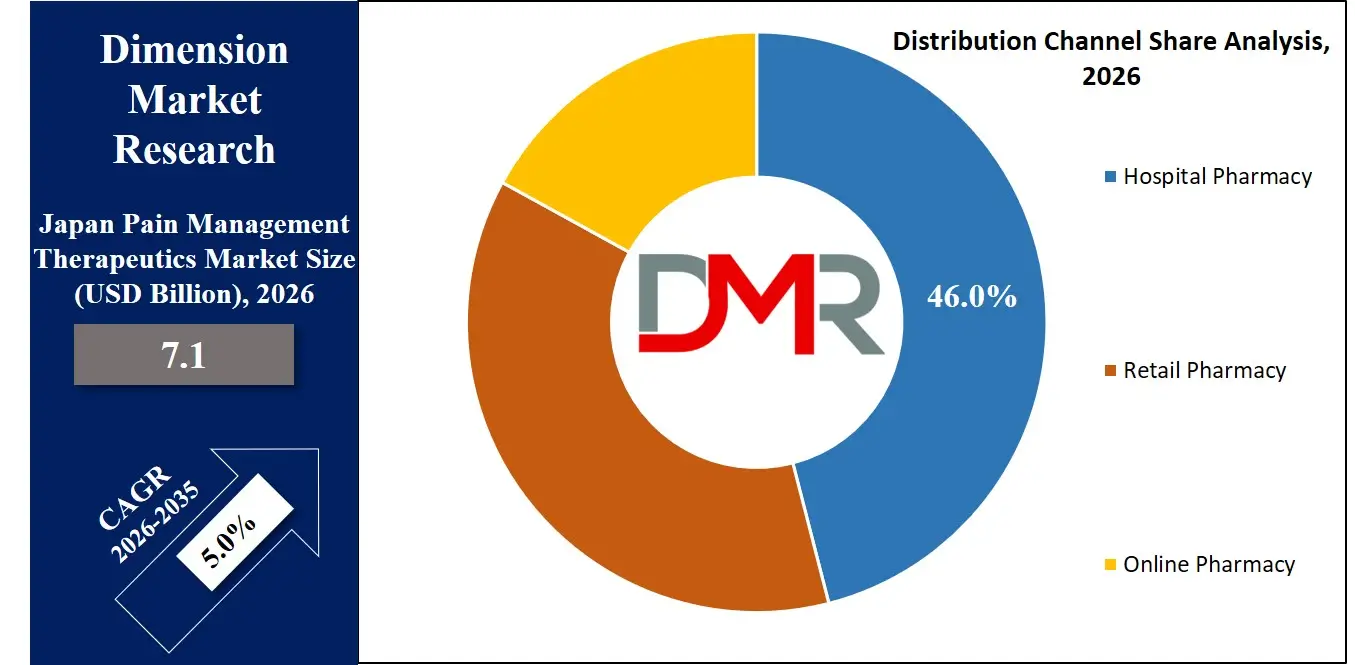 Japan Pain Management Therapeutics Market Distribution Channel Share Analysis