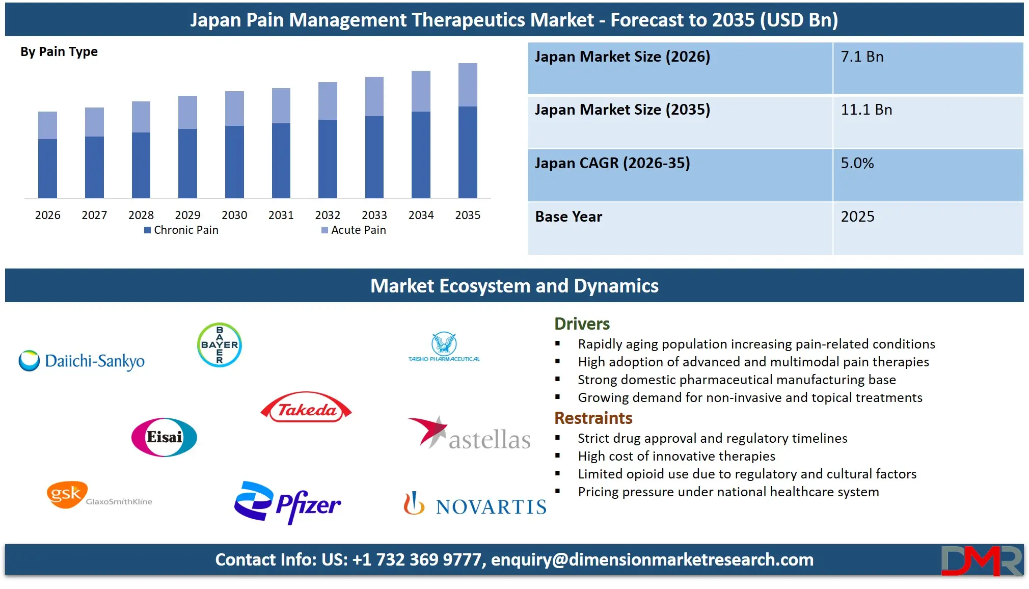 Japan Pain Management Therapeutics Market Forecast to 2035 