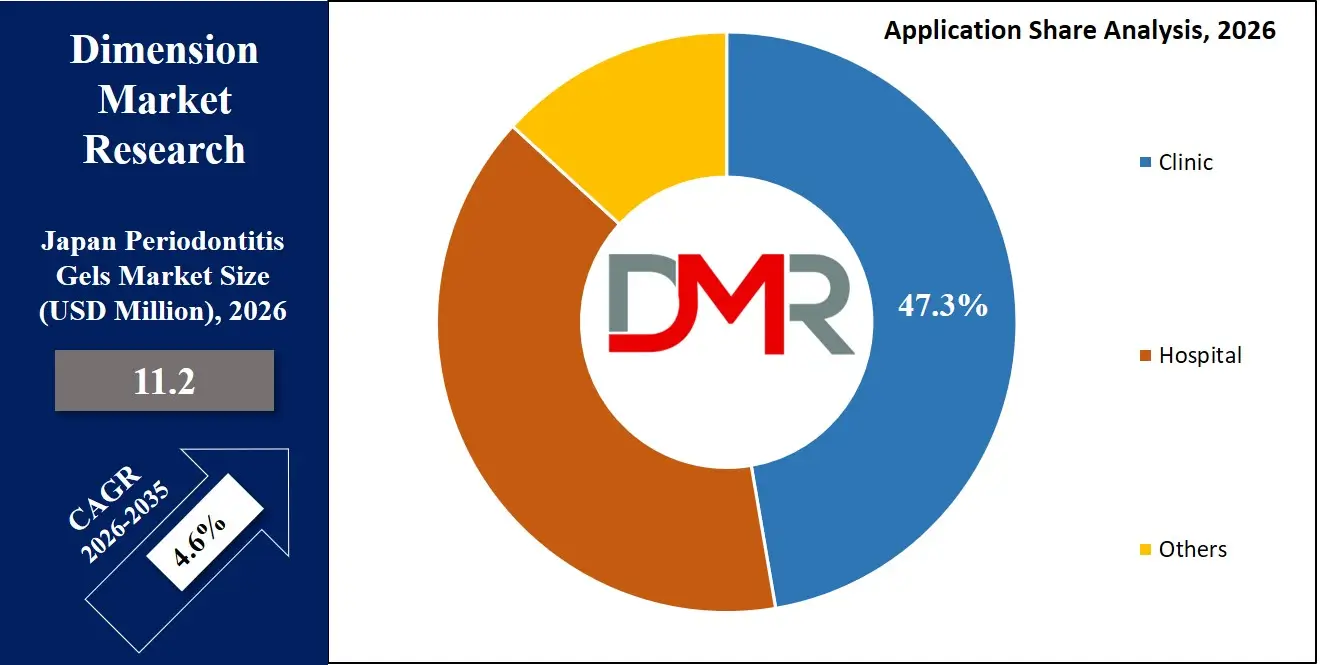 Japan Periodontitis Gels Market Application Share Analysis